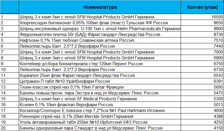 Мосгорздрав ру рецепт список аптек